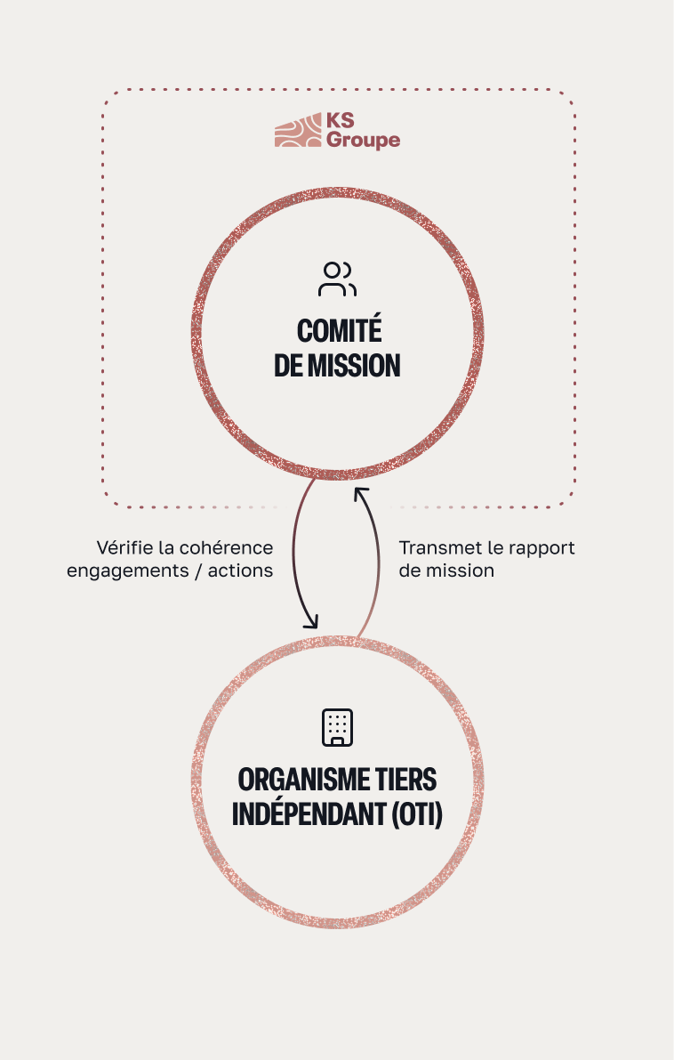 Schéma du dispositif de gouvernance de mission du groupe KS : le comité de mission vérifie la cohérence entre engagements et actions et transmet le rapport de mission à un organisme tiers indépendant (OTI).